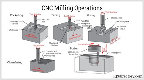 CNC Basics .